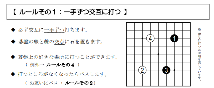 ルール①【一手ずつ交互に打つ】